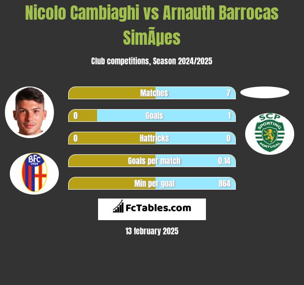 Nicolo Cambiaghi vs Arnauth Barrocas SimÃµes h2h player stats