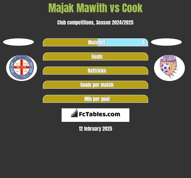 Majak Mawith vs Cook h2h player stats