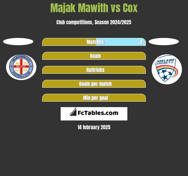 Majak Mawith vs Cox h2h player stats