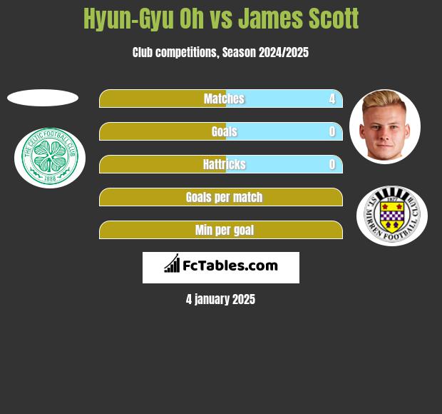 Hyun-Gyu Oh vs James Scott h2h player stats