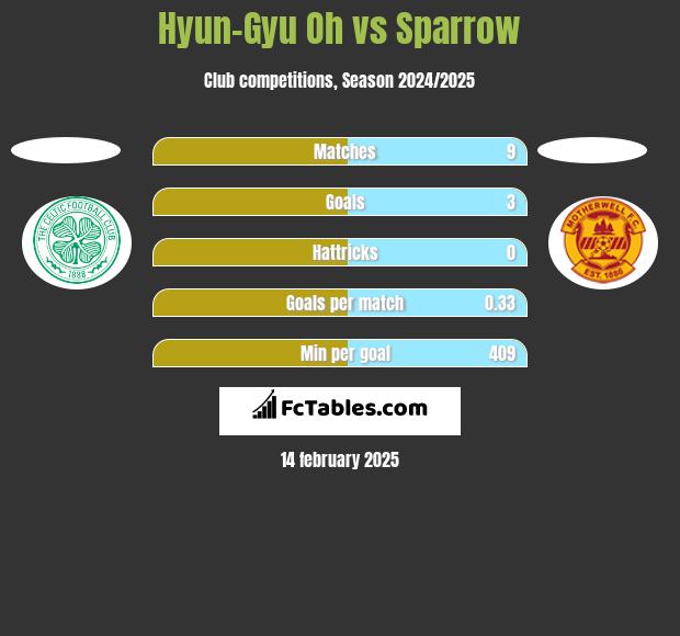 Hyun-Gyu Oh vs Sparrow h2h player stats