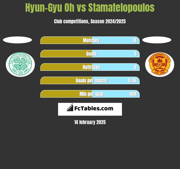 Hyun-Gyu Oh vs Stamatelopoulos h2h player stats