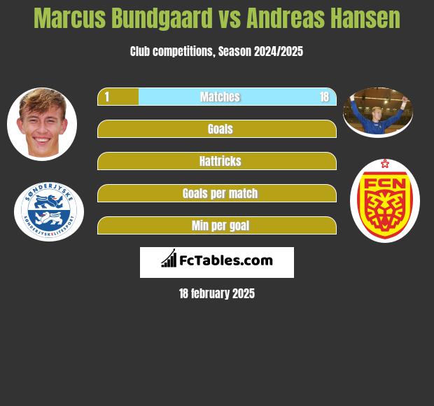 Marcus Bundgaard vs Andreas Hansen h2h player stats