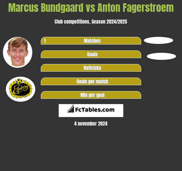 Marcus Bundgaard vs Anton Fagerstroem h2h player stats