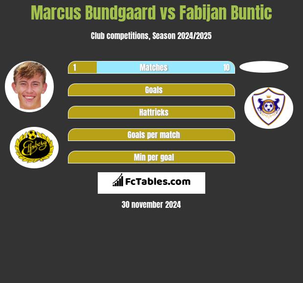 Marcus Bundgaard vs Fabijan Buntic h2h player stats