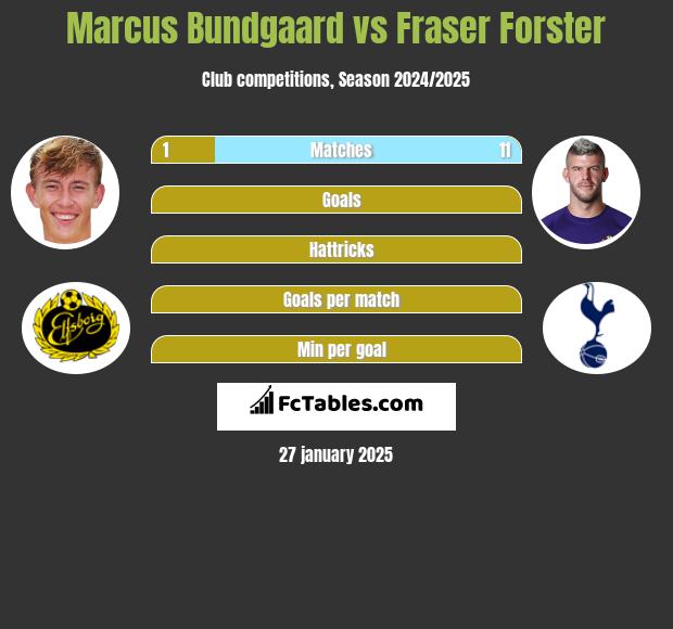 Marcus Bundgaard vs Fraser Forster h2h player stats