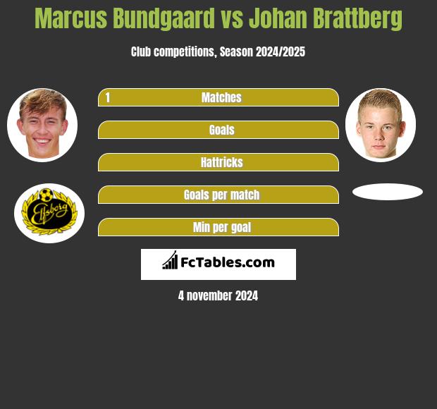 Marcus Bundgaard vs Johan Brattberg h2h player stats