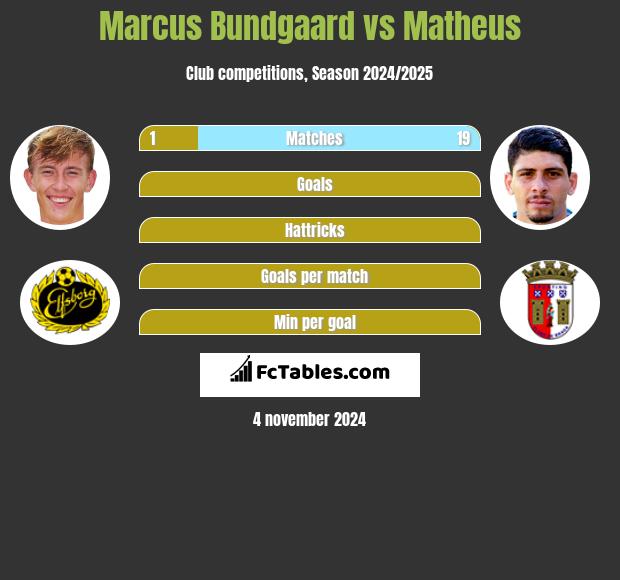 Marcus Bundgaard vs Matheus h2h player stats