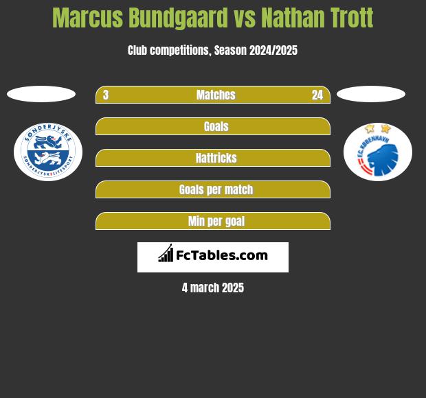 Marcus Bundgaard vs Nathan Trott h2h player stats