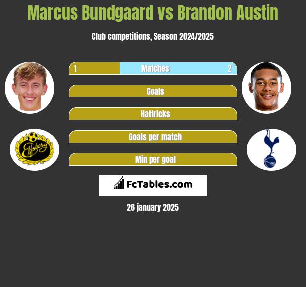 Marcus Bundgaard vs Brandon Austin h2h player stats