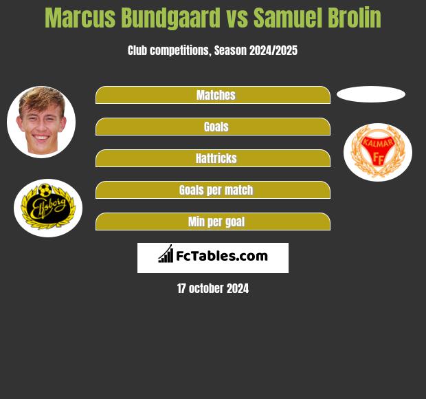 Marcus Bundgaard vs Samuel Brolin h2h player stats