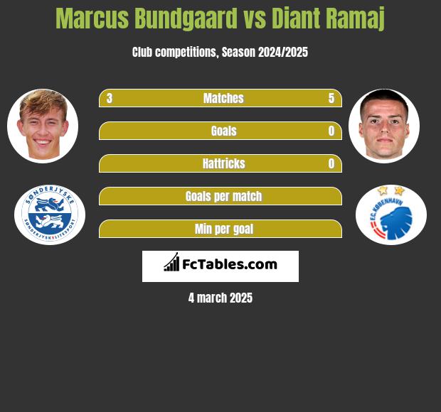 Marcus Bundgaard vs Diant Ramaj h2h player stats