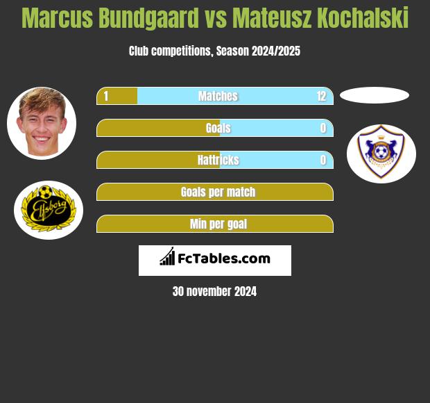 Marcus Bundgaard vs Mateusz Kochalski h2h player stats