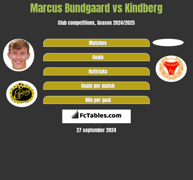 Marcus Bundgaard vs Kindberg h2h player stats