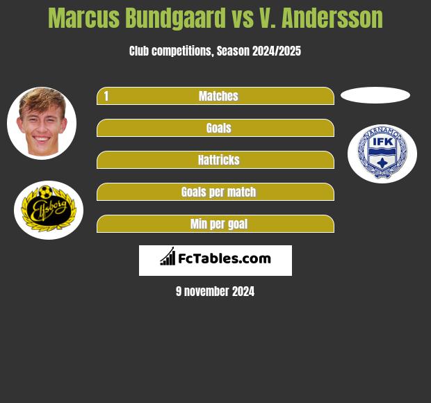 Marcus Bundgaard vs V. Andersson h2h player stats