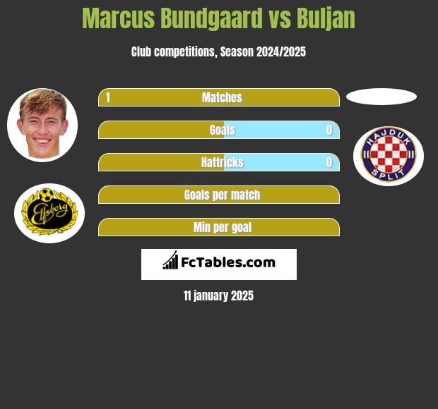 Marcus Bundgaard vs Buljan h2h player stats