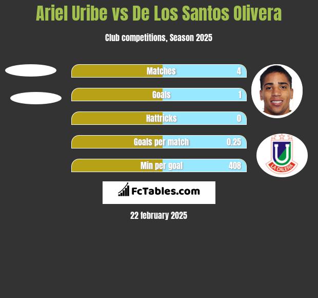 Ariel Uribe vs De Los Santos Olivera h2h player stats