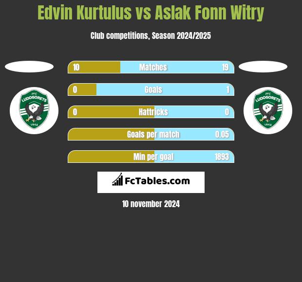 Edvin Kurtulus vs Aslak Fonn Witry h2h player stats