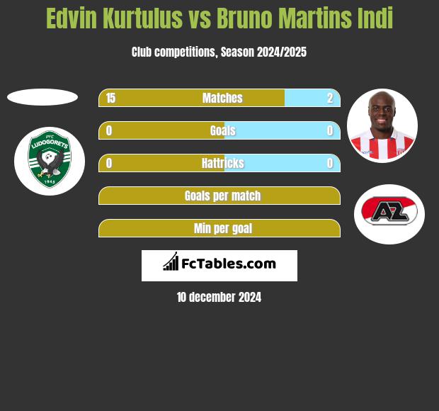 Edvin Kurtulus vs Bruno Martins Indi h2h player stats