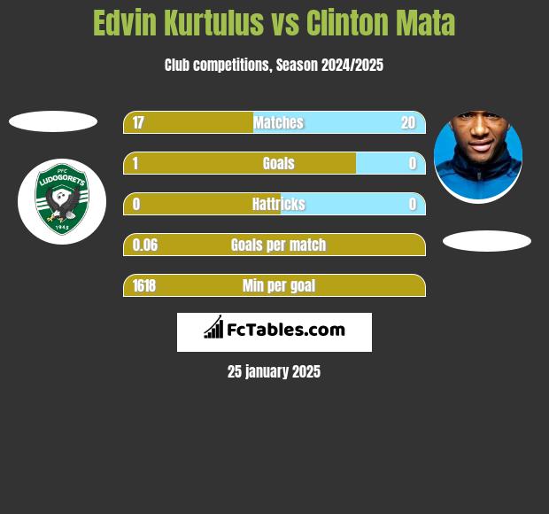 Edvin Kurtulus vs Clinton Mata h2h player stats