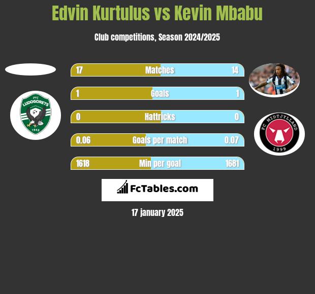 Edvin Kurtulus vs Kevin Mbabu h2h player stats