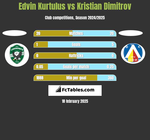 Edvin Kurtulus vs Kristian Dimitrov h2h player stats