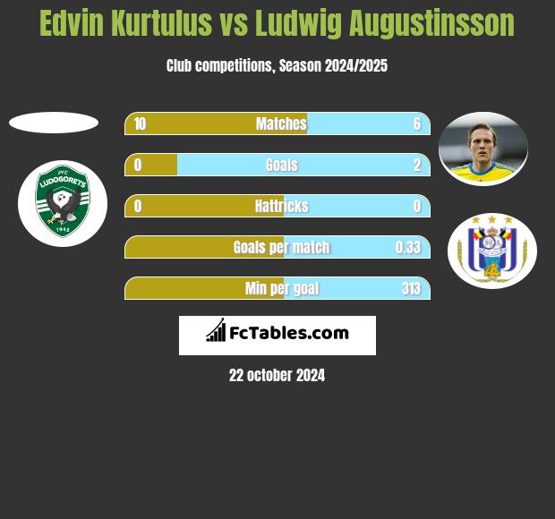 Edvin Kurtulus vs Ludwig Augustinsson h2h player stats