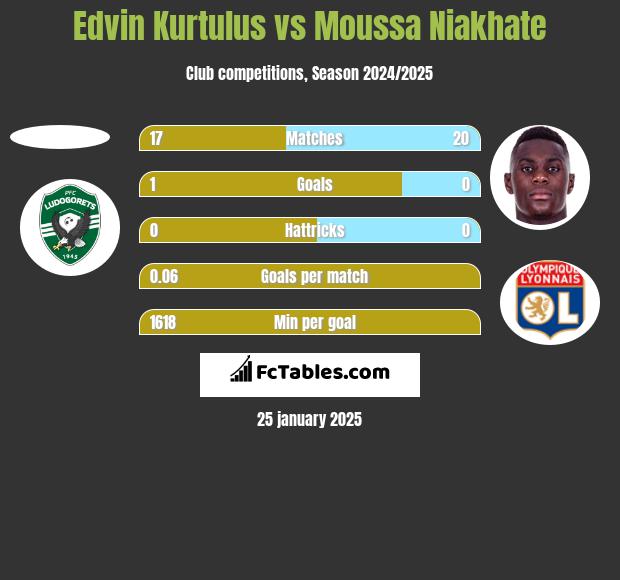 Edvin Kurtulus vs Moussa Niakhate h2h player stats