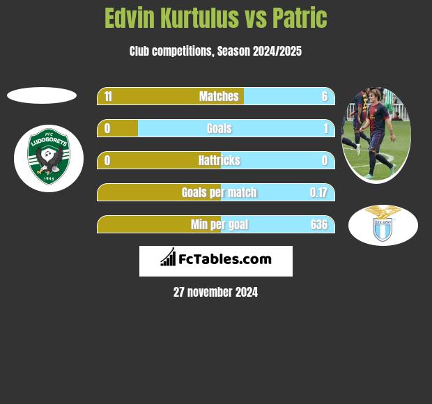 Edvin Kurtulus vs Patric h2h player stats