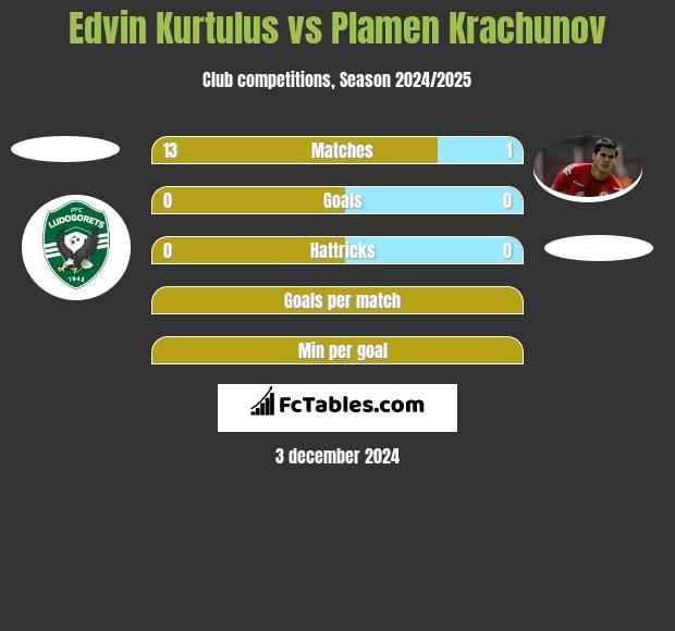 Edvin Kurtulus vs Plamen Krachunov h2h player stats