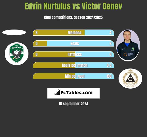 Edvin Kurtulus vs Victor Genev h2h player stats