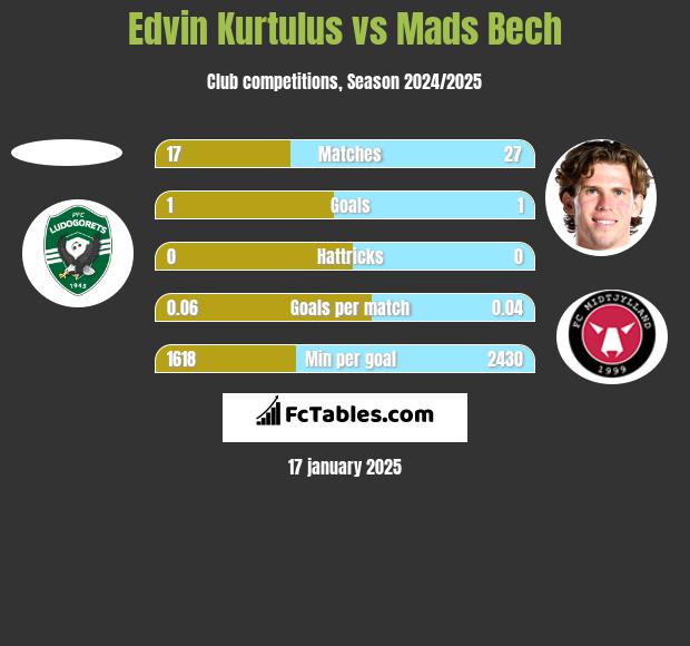 Edvin Kurtulus vs Mads Bech h2h player stats