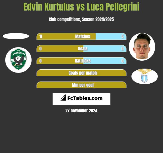 Edvin Kurtulus vs Luca Pellegrini h2h player stats