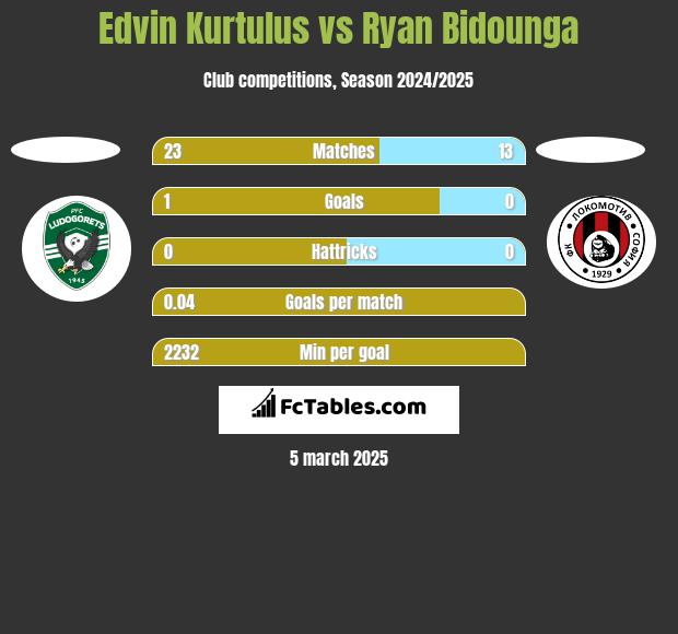 Edvin Kurtulus vs Ryan Bidounga h2h player stats