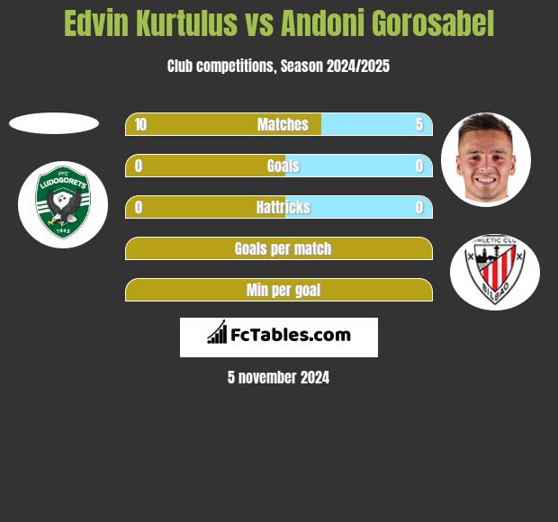 Edvin Kurtulus vs Andoni Gorosabel h2h player stats