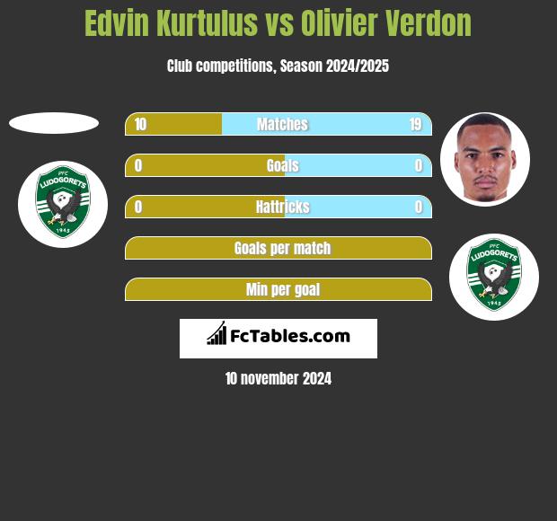 Edvin Kurtulus vs Olivier Verdon h2h player stats