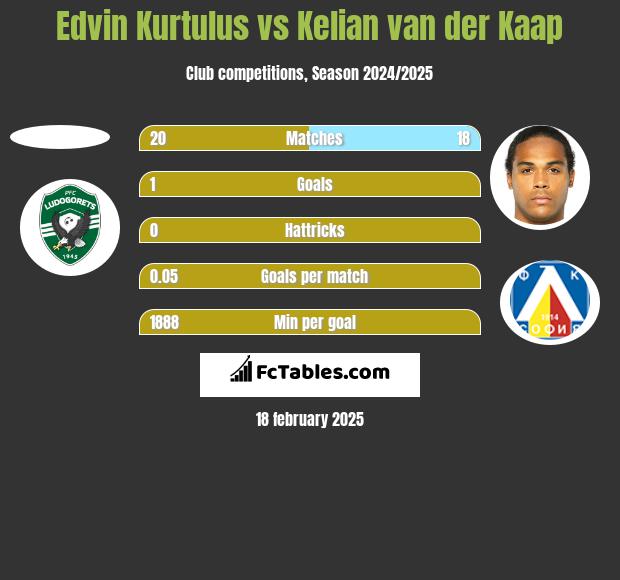 Edvin Kurtulus vs Kelian van der Kaap h2h player stats