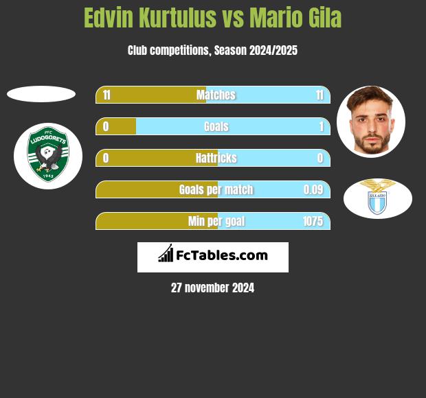 Edvin Kurtulus vs Mario Gila h2h player stats