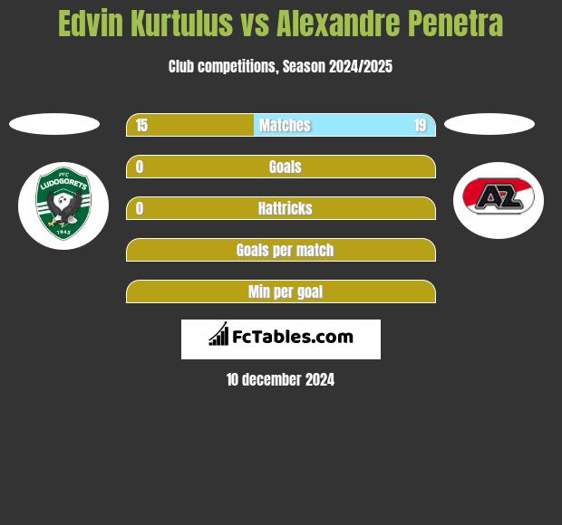 Edvin Kurtulus vs Alexandre Penetra h2h player stats