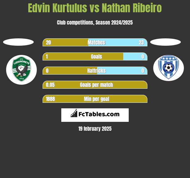 Edvin Kurtulus vs Nathan Ribeiro h2h player stats