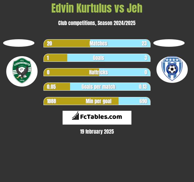 Edvin Kurtulus vs Jeh h2h player stats