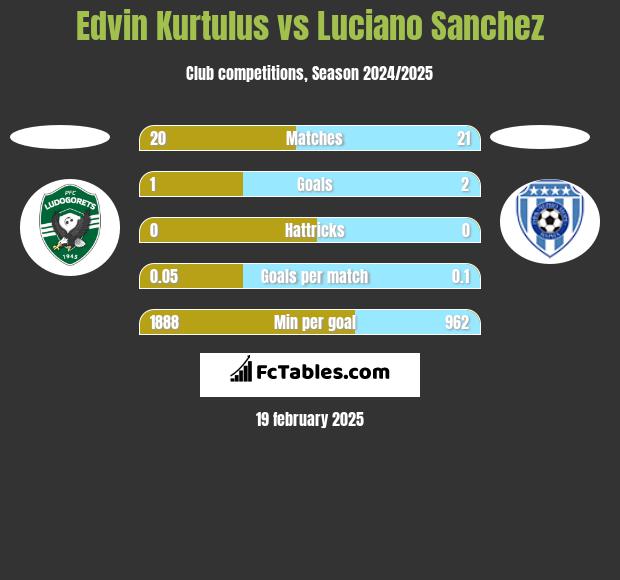 Edvin Kurtulus vs Luciano Sanchez h2h player stats