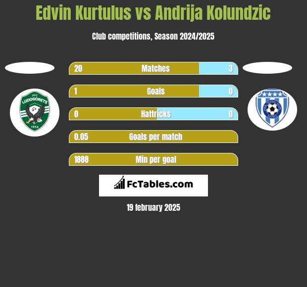 Edvin Kurtulus vs Andrija Kolundzic h2h player stats