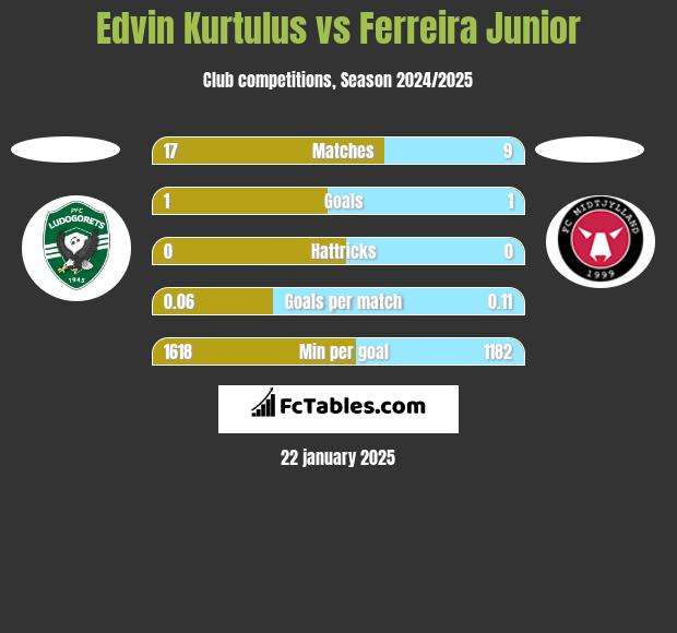 Edvin Kurtulus vs Ferreira Junior h2h player stats