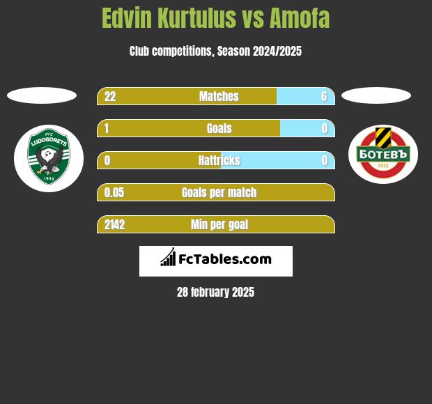 Edvin Kurtulus vs Amofa h2h player stats