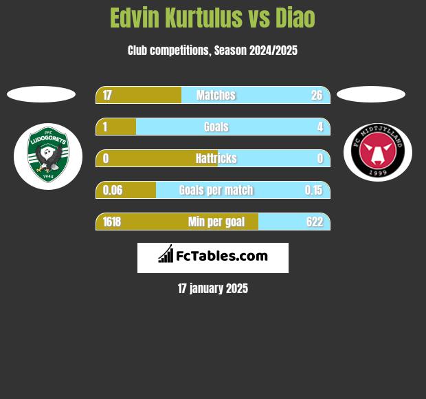 Edvin Kurtulus vs Diao h2h player stats