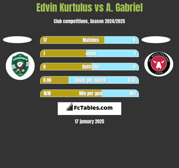 Edvin Kurtulus vs A. Gabriel h2h player stats