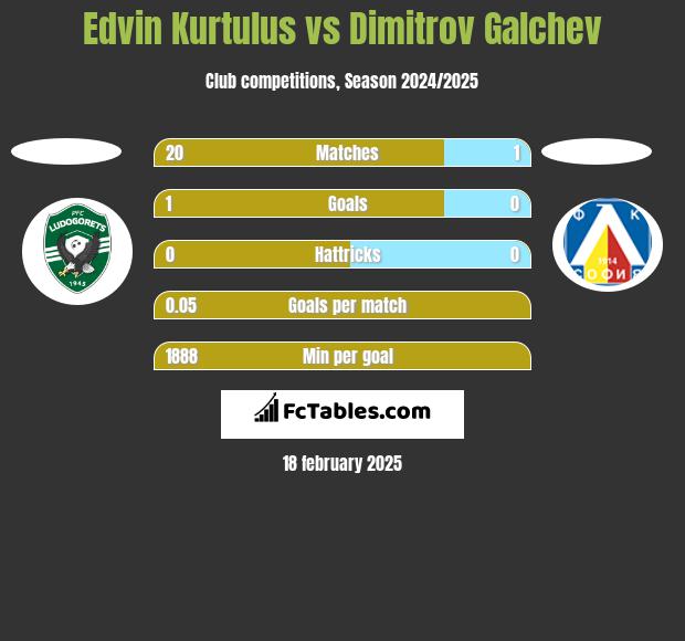 Edvin Kurtulus vs Dimitrov Galchev h2h player stats