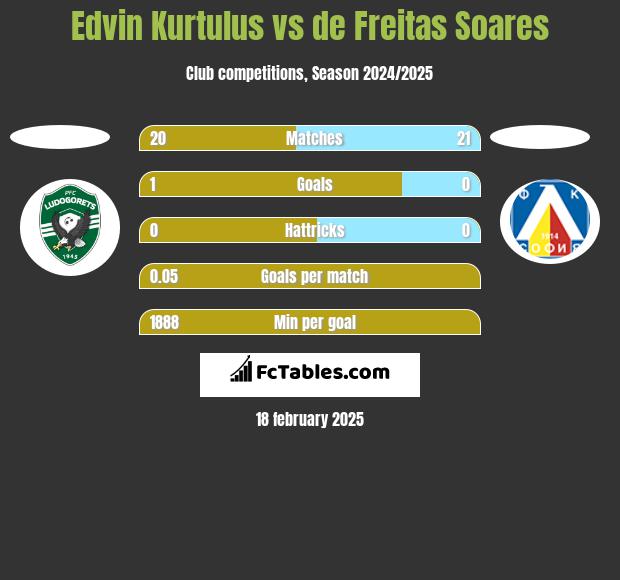 Edvin Kurtulus vs de Freitas Soares h2h player stats