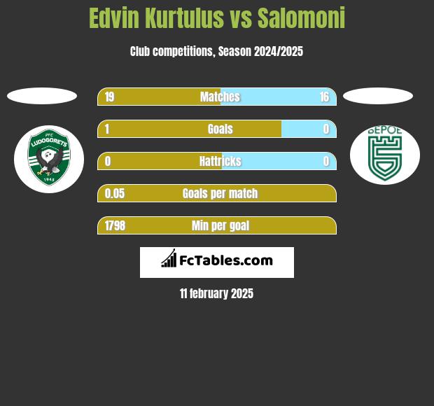 Edvin Kurtulus vs Salomoni h2h player stats